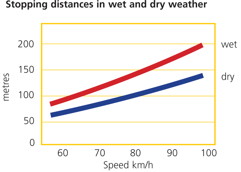 Stopping distance in dry and wet conditions