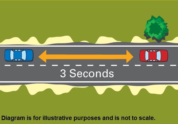 3 Seconds travelling distance between cars