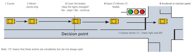 Example 3: The System of Car Control - to travel straight on at traffic lights
