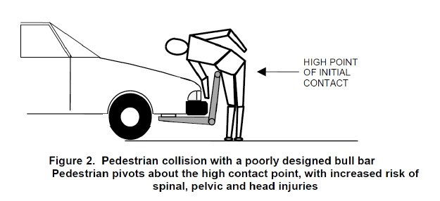 pedestrian collision with a poorly designed ball bar