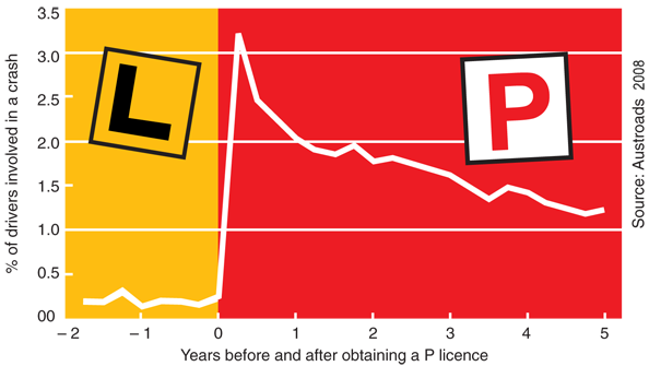 Graph depicting rate of crashers to length of time driving