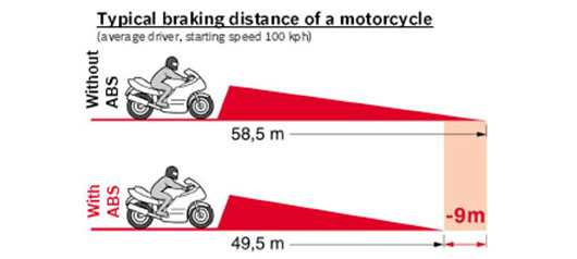 Motorcycle typical braking distance