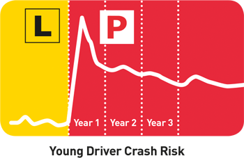 Young driver crash risk