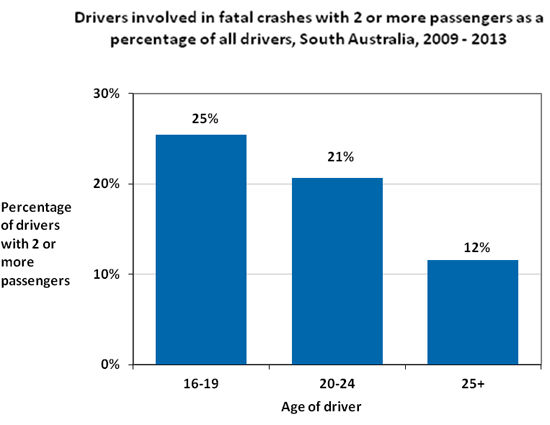 Drivers involved in fatal crashes with 2 or more passengers as a percentage of all drivers, South Australia, 2009-2013. Drivers aged 16-19, 25%. Drivers aged 20-24, 21%. Drivers aged 25+, 12%.