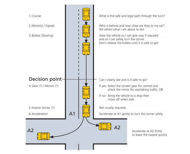 Example 1: The System of Car Control - to turn left or right